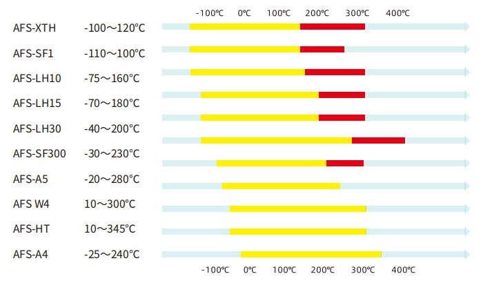 阿弗斯导热油全系列产品适用温度一览表